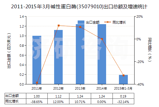 2011-2015年3月堿性蛋白酶(35079010)出口總額及增速統(tǒng)計(jì)